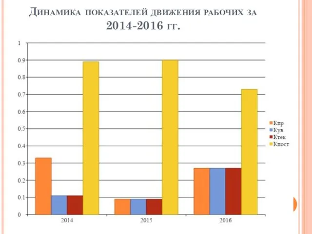 Динамика показателей движения рабочих за 2014-2016 гг.