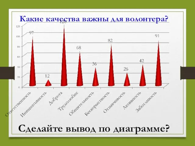 Какие качества важны для волонтера? Сделайте вывод по диаграмме?