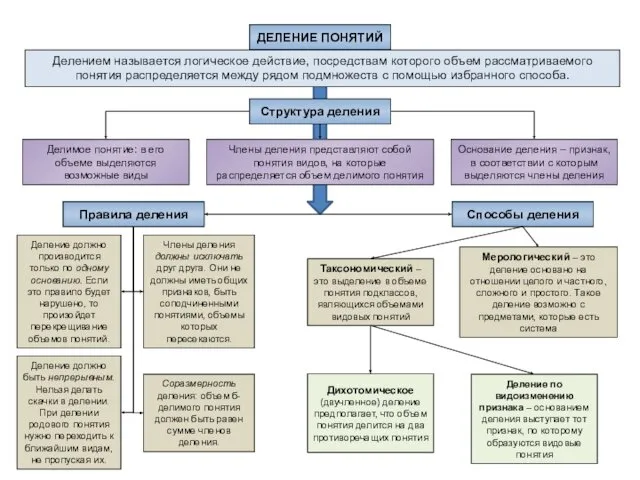 ДЕЛЕНИЕ ПОНЯТИЙ Делением называется логическое действие, посредствам которого объем рассматриваемого