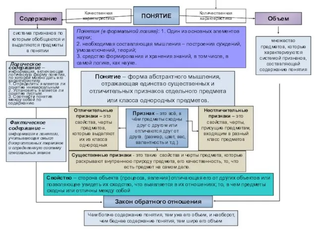 ПОНЯТИЕ Понятие – форма абстрактного мышления, отражающая единство существенных и