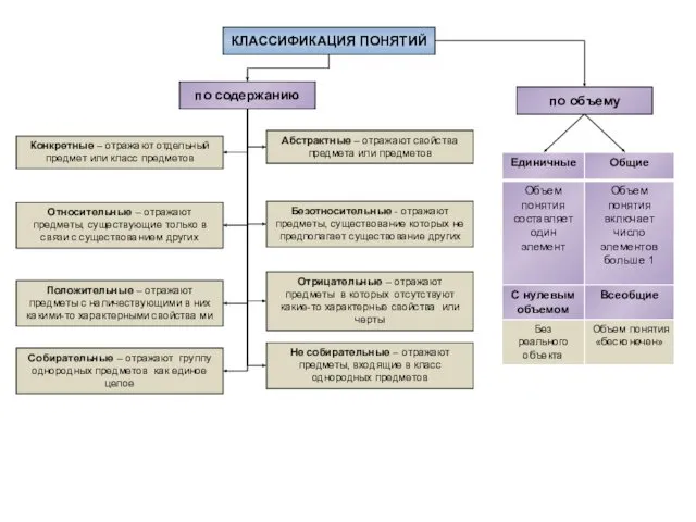 КЛАССИФИКАЦИЯ ПОНЯТИЙ Абстрактные – отражают свойства предмета или предметов Положительные