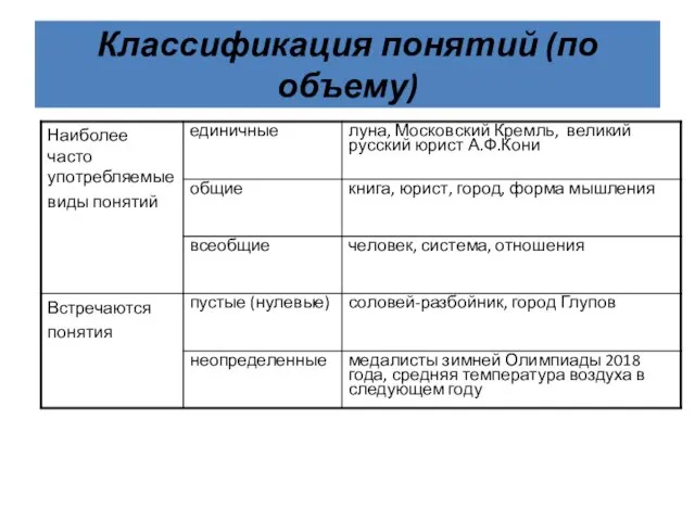 Классификация понятий (по объему)