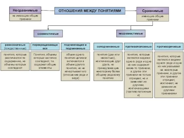 ОТНОШЕНИЯ МЕЖДУ ПОНЯТИЯМИ совместимые несовместимые равнозначные (тождественные) перекрещивающиеся подчиняющие и