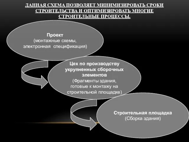 ДАННАЯ СХЕМА ПОЗВОЛЯЕТ МИНИМИЗИРОВАТЬ СРОКИ СТРОИТЕЛЬСТВА И ОПТИМИЗИРОВАТЬ МНОГИЕ СТРОИТЕЛЬНЫЕ