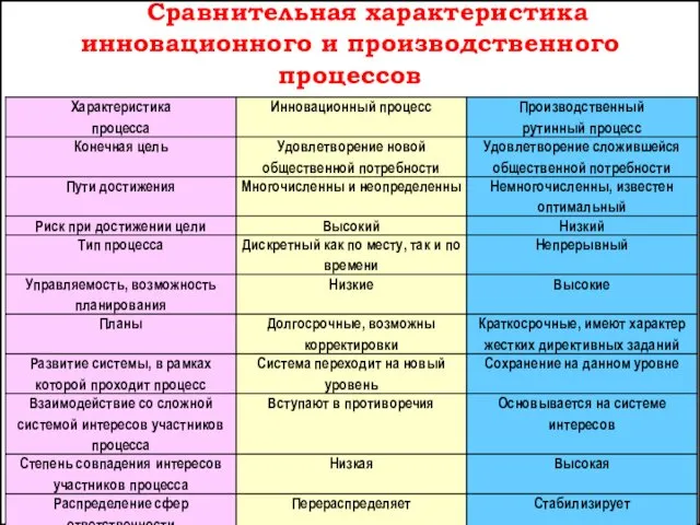 Сравнительная характеристика инновационного и производственного процессов