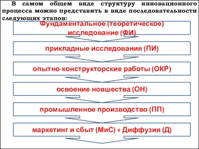 В самом общем виде структуру инновационного процесса можно представить в