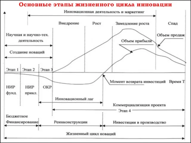 Основные этапы жизненного цикла инновации