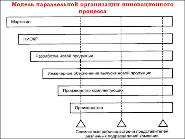 Модель параллельной организации инновационного процесса