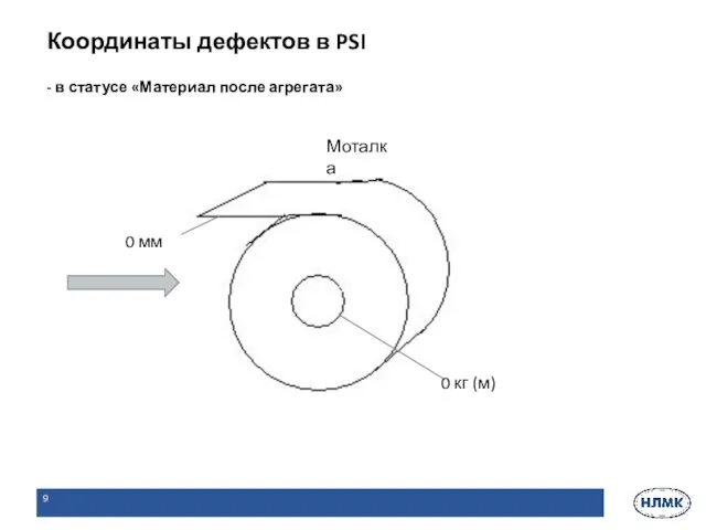 - в статусе «Материал после агрегата» Координаты дефектов в PSI Моталка 0 мм 0 кг (м)