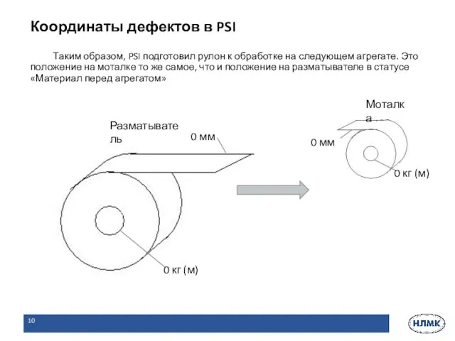 Таким образом, PSI подготовил рулон к обработке на следующем агрегате.