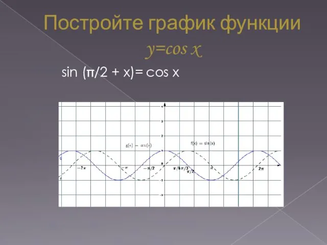 Постройте график функции y=cos x sin (/2 + х)= cos х