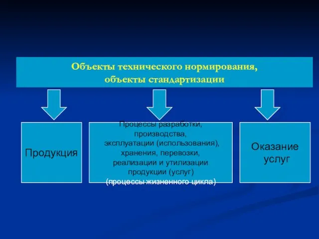 Объекты технического нормирования, объекты стандартизации Продукция Процессы разработки, производства, эксплуатации