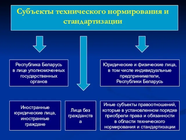 Субъекты технического нормирования и стандартизации Республика Беларусь в лице уполномоченных