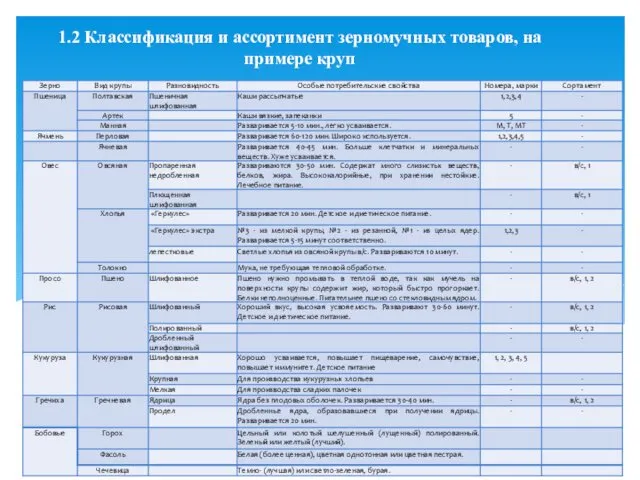 1.2 Классификация и ассортимент зерномучных товаров, на примере круп