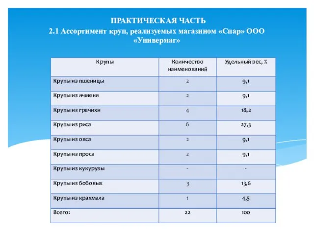 ПРАКТИЧЕСКАЯ ЧАСТЬ 2.1 Ассортимент круп, реализуемых магазином «Спар» ООО «Универмаг»