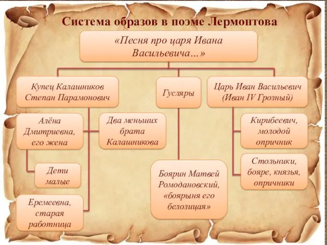 Система образов в поэме Лермонтова «Песня про царя Ивана Васильевича…» Купец Калашников Степан