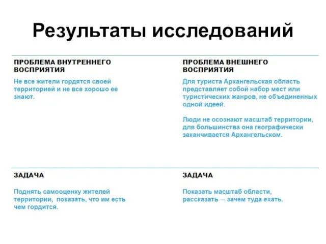 Результаты исследований