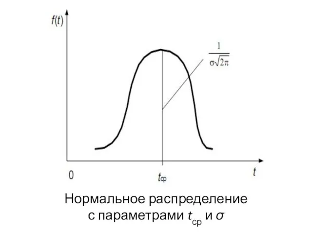 Нормальное распределение с параметрами tср и σ