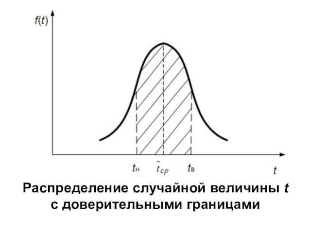 Распределение случайной величины t с доверительными границами