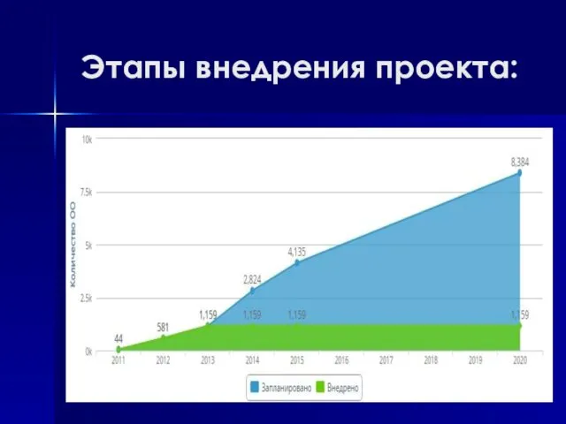 Этапы внедрения проекта: