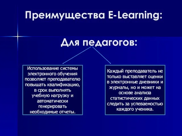 Преимущества E-Learning: Использование системы электронного обучения позволяет преподавателю повышать квалификацию, в срок выполнять