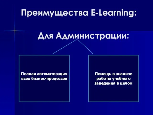 Преимущества E-Learning: Полная автоматизация всех бизнес-процессов Помощь в анализе работы учебного заведения в целом Для Администрации: