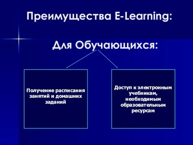 Преимущества E-Learning: Получение расписания занятий и домашних заданий Доступ к электронным учебникам, необходимым