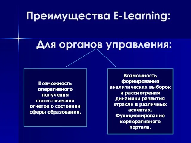 Преимущества E-Learning: Возможность оперативного получения статистических отчетов о состоянии сферы образования. Возможность формирования