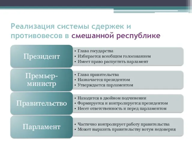 Реализация системы сдержек и противовесов в смешанной республике