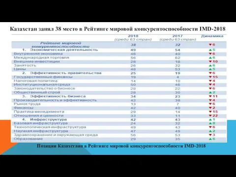 Позиции Казахстана в Рейтинге мировой конкурентоспособности IMD-2018 Казахстан занял 38 место в Рейтинге мировой конкурентоспособности IMD-2018