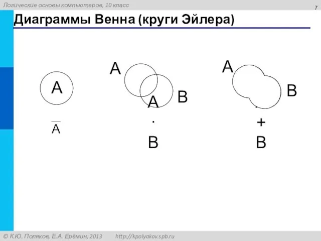 Диаграммы Венна (круги Эйлера) A·B A+B