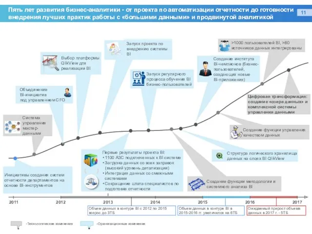 Пять лет развития бизнес-аналитики - от проекта по автоматизации отчетности