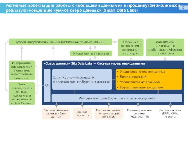 Активные проекты для работы с «большими данными» и продвинутой аналитикой