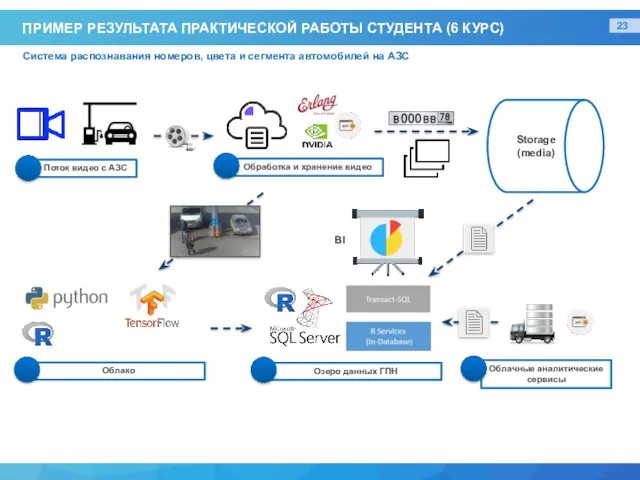 Storage (media) ПРИМЕР РЕЗУЛЬТАТА ПРАКТИЧЕСКОЙ РАБОТЫ СТУДЕНТА (6 КУРС) Поток