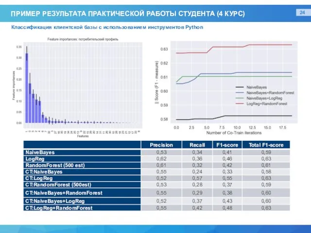 ПРИМЕР РЕЗУЛЬТАТА ПРАКТИЧЕСКОЙ РАБОТЫ СТУДЕНТА (4 КУРС) Классификация клиентской базы с использованием инструментов Python