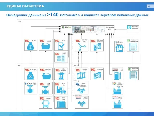 ЕДИНАЯ BI-СИСТЕМА Объединяет данные из >140 источников и является зеркалом ключевых данных