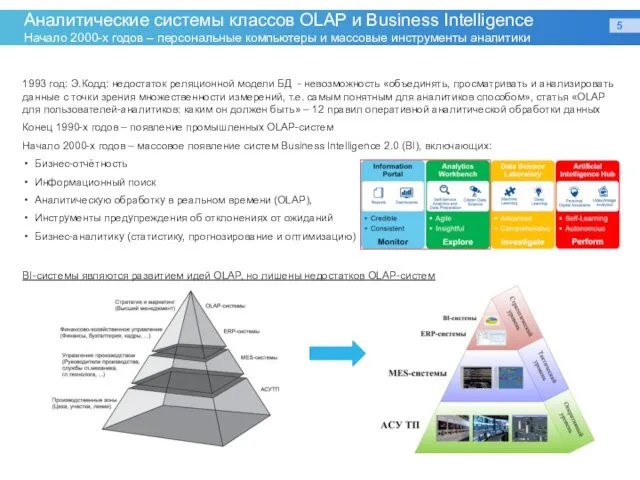 Аналитические системы классов OLAP и Business Intelligence Начало 2000-х годов