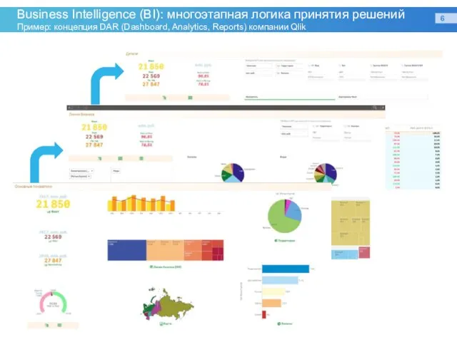 Business Intelligence (BI): многоэтапная логика принятия решений Пример: концепция DAR (Dashboard, Analytics, Reports) компании Qlik