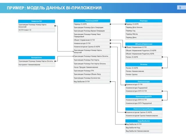 ПРИМЕР: МОДЕЛЬ ДАННЫХ BI-ПРИЛОЖЕНИЯ стр.