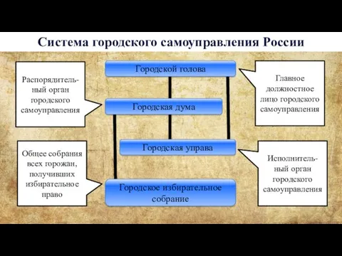 Система городского самоуправления России Городское избирательное собрание Общее собрания всех горожан, получивших избирательное