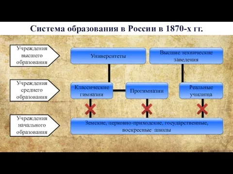 Система образования в России в 1870-х гг. Учреждения начального образования Учреждения среднего образования
