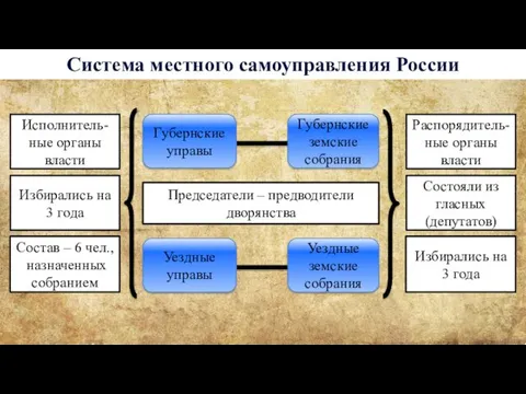 Губернские земские собрания Система местного самоуправления России Уездные земские собрания
