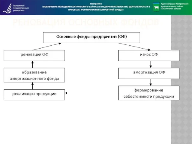 РЕНОВАЦИЯ ОСНОВНЫХ ФОНДОВ