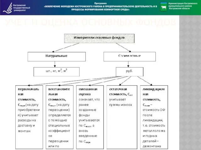 УЧЕТ И ОЦЕНКА ОСНОВНЫХ ФОНДОВ
