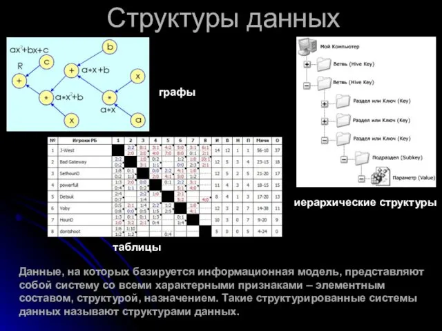 Структуры данных Данные, на которых базируется информационная модель, представляют собой