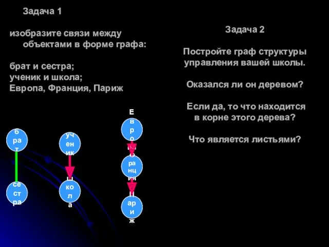 Задача 1 изобразите связи между объектами в форме графа: брат