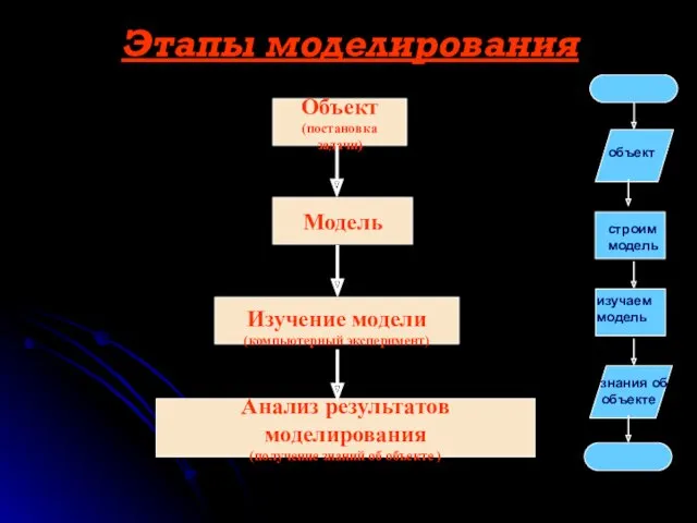 Этапы моделирования Объект (постановка задачи) Модель Изучение модели (компьютерный эксперимент)