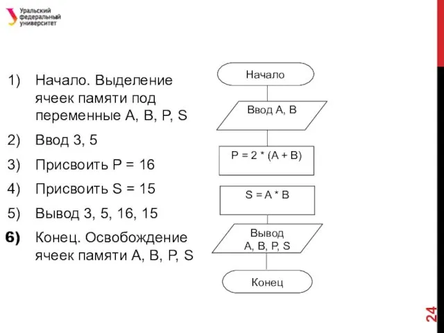 Начало. Выделение ячеек памяти под переменные A, B, P, S Ввод 3, 5