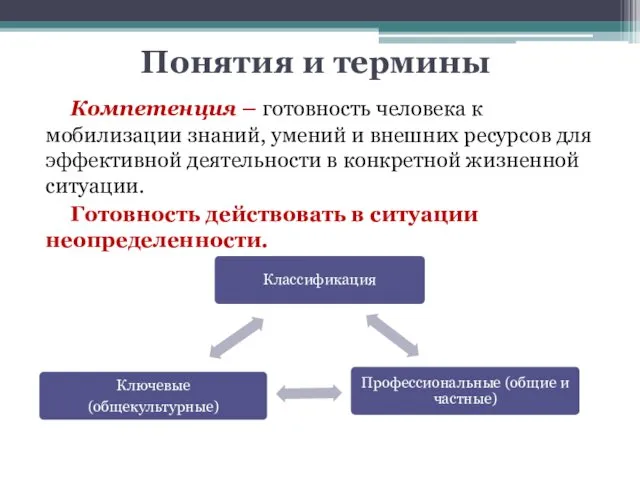 Понятия и термины Компетенция – готовность человека к мобилизации знаний,