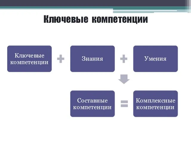 Ключевые компетенции